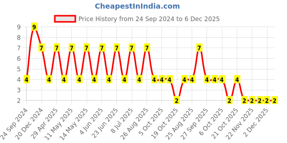 robu.in 0805X475K160CT-WALSIN-SMD Multilayer Ceramic Capacitor, 4.7 µF, 16 V, 0805 [2012 Metric], ± 10%, X5R Price History Graph from 24 Sep 2024 to 6 Dec 2025