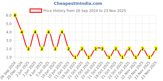 robu.in 0805X476M6R3NT-FH -6.3V 47uF X5R±20% 0805 Multilayer Ceramic Capacitors MLCC – SMD/SMT ROHS Price History Graph from 26 Sep 2024 to 23 Nov 2025