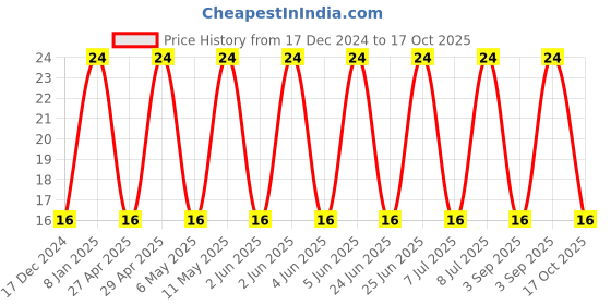 robu.in 0805YD106KAT2A – KYOCERA AVX – MLCC SMD Capacitor – 10 µF, 16 V, 0805 ( Pack of 1) Price History Graph from 17 Dec 2024 to 17 Oct 2025
