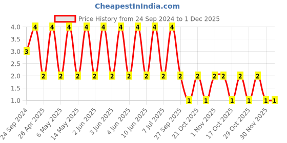 robu.in 0805YD106KAT2A-KYOCERA AVX-SMD Multilayer Ceramic Capacitor, 10 µF, 16 V, 0805 [2012 Metric], ± 10%, X5R Price History Graph from 24 Sep 2024 to 30 Nov 2025