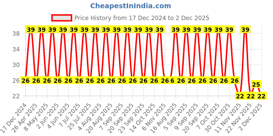 robu.in 0805ZC106KAT2A – KYOCERA AVX – MLCC SMD Capacitor – 10 µF, 10 V, 0805 ,( Pack of 1) Price History Graph from 17 Dec 2024 to 2 Dec 2025