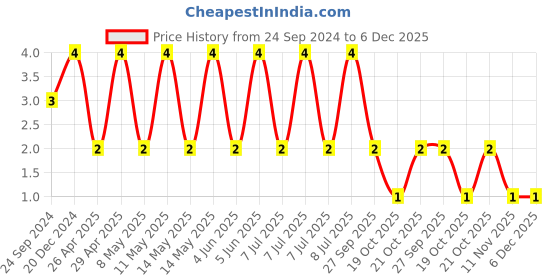 robu.in 0805ZC475KAT2A-KYOCERA AVX-SMD Multilayer Ceramic Capacitor, 4.7 µF, 10 V, 0805 [2012 Metric], ± 10%, X7R Price History Graph from 24 Sep 2024 to 6 Dec 2025