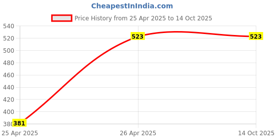 robu.in 0895040.U-LittleFuse -58V 1kA 40A Automotive Fuses ROHS0895040.U-LittleFuse -58V 1kA 40A Automotive Fuses ROHS Price History Graph from 25 Apr 2025 to 14 Oct 2025