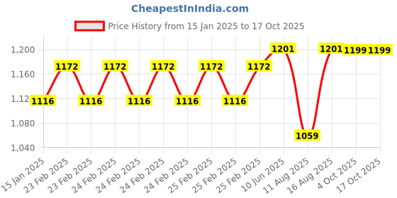 robu.in 0.8MPa Stainless Steel Pressure Transducer Sensor Price History Graph from 15 Jan 2025 to 16 Oct 2025