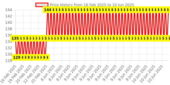 robu.in 0.91 inch 128×32 Blue OLED Display Module with I2C/IIC Serial Interface Price History Graph from 16 Feb 2025 to 10 Jun 2025