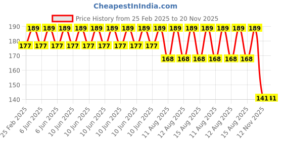 robu.in 0.91 Inch Monochrome Oled display Panel (Blue) 14pin Price History Graph from 25 Feb 2025 to 20 Nov 2025
