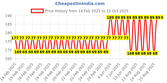 robu.in 0.91 Inch Monochrome Oled display Panel (White) 14pin Price History Graph from 14 Feb 2025 to 15 Oct 2025