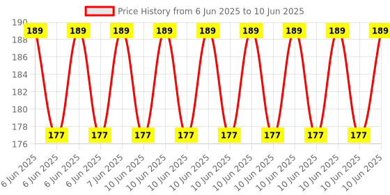robu.in 0.96 inch 128×64 SSD1306 Controller I2C/SPI Communication 51 MCU OLED Display – Blue Color Screen Price History Graph from 6 Jun 2025 to 10 Jun 2025