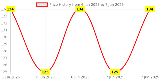 robu.in 0.96 inch 80*160 Dot Matrix ST7735S Driver SPI Interface Color TFT Display Price History Graph from 6 Jun 2025 to 7 Jun 2025