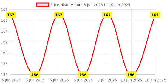 robu.in 0.96 Inch Full Color Non-Touch TFT LCD Module Price History Graph from 6 Jun 2025 to 10 Jun 2025