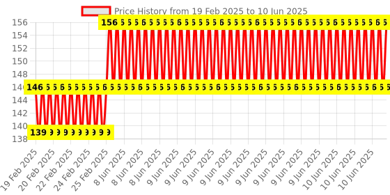 robu.in 0.96 Inch I2C/IIC 4pin OLED Display Module Blue color Price History Graph from 19 Feb 2025 to 10 Jun 2025