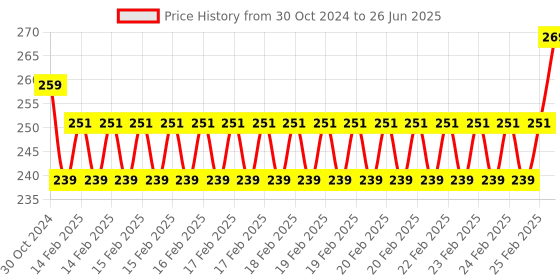 robu.in 0.96 Inch I2C/IIC 4pin OLED Display Module BLUE with Green mark module Price History Graph from 30 Oct 2024 to 26 Jun 2025