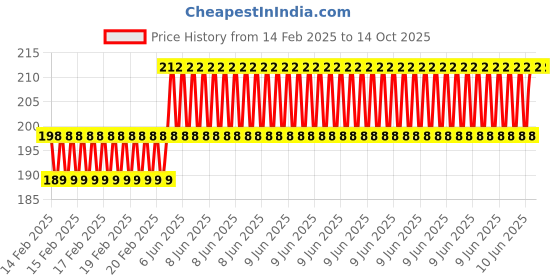 robu.in 0.96 Inch Monochrome Oled Display Panel (White) Price History Graph from 14 Feb 2025 to 14 Oct 2025
