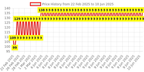 robu.in 0.96 inch OLED with ssd1306 128×64 resolution IIC Interface LCD display Price History Graph from 22 Feb 2025 to 10 Jun 2025