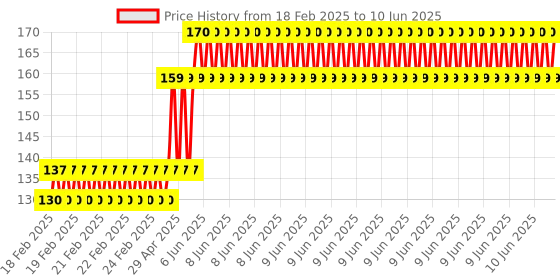 robu.in 0.96 inch OLED with ssd1306 driver 128×64 resolution IIC Interface LCD display Price History Graph from 18 Feb 2025 to 10 Jun 2025