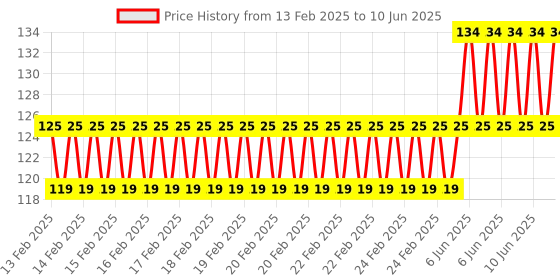 robu.in 0.96 inch TFT LCD ST7735S drive FPC plug-in 8p display Price History Graph from 13 Feb 2025 to 10 Jun 2025