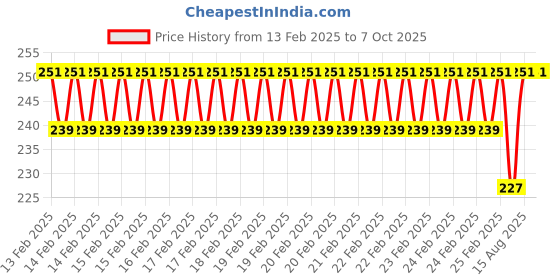 robu.in 0.96 Inch Yellow and Blue OLED Display Module Price History Graph from 13 Feb 2025 to 6 Oct 2025