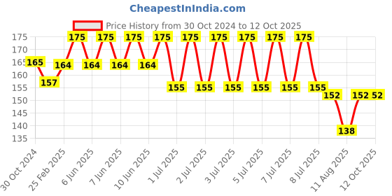 robu.in 0.96 inch Yellow-Blue OLED Display Module Price History Graph from 30 Oct 2024 to 12 Oct 2025