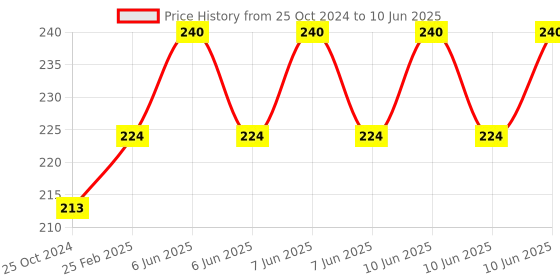 robu.in 0.96″ OLED Display Module – SPI/I2C – 128×64 – 7 Pin (Blue) Price History Graph from 25 Oct 2024 to 10 Jun 2025