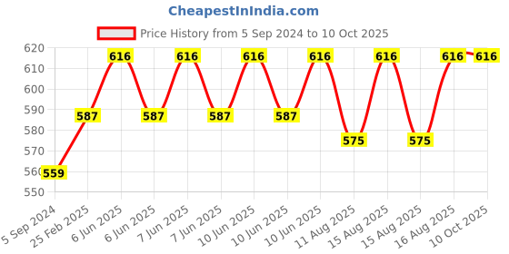 robu.in 0.97 Inch Mini Black and White E-Paper Display Price History Graph from 5 Sep 2024 to 10 Oct 2025