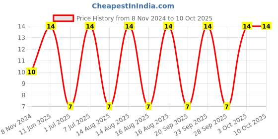 robu.in 0ZCJ0020FF2E-BEL FUSE-0ZCJ0020FF2E-FUSE, RESETTABLE PTC, 30VDC, 0.2A, SMD Price History Graph from 8 Nov 2024 to 9 Oct 2025