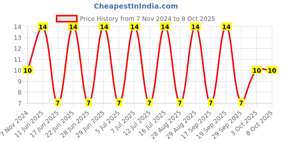 robu.in 0ZCM0004FF2G-BEL FUSE-0ZCM0004FF2G-PTC RESETTABLE FUSE, AEC-Q200, 0.04A/24V Price History Graph from 7 Nov 2024 to 8 Oct 2025