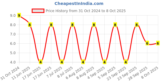 robu.in 0ZRR0005FF1E-BEL FUSE-0ZRR0005FF1E-PTC RESETTABLE FUSE, 0.05A, 60VDC, TH Price History Graph from 31 Oct 2024 to 7 Oct 2025