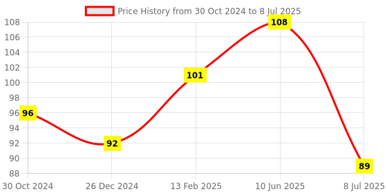 robu.in 1-8S Lipo Battery Voltage Tester Price History Graph from 30 Oct 2024 to 8 Jul 2025