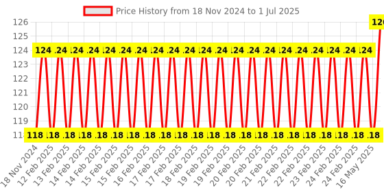 robu.in 1 Channel 12V Relay Module Solid State High Level SSR DC Control 250V 2A with Resistive Price History Graph from 18 Nov 2024 to 1 Jul 2025