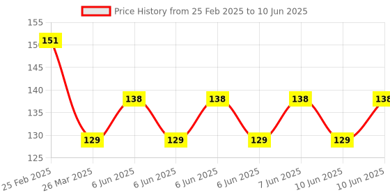 robu.in 1 Channel 12V Relay Module Solid State Low Level SSR DC Control 250V 2A with Resistive Fuse Price History Graph from 25 Feb 2025 to 10 Jun 2025