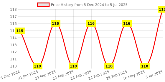 robu.in 1 Channel 24V Relay Module Solid State High Level SSR DC Control 250V 2A with Resistive Price History Graph from 5 Dec 2024 to 5 Jul 2025
