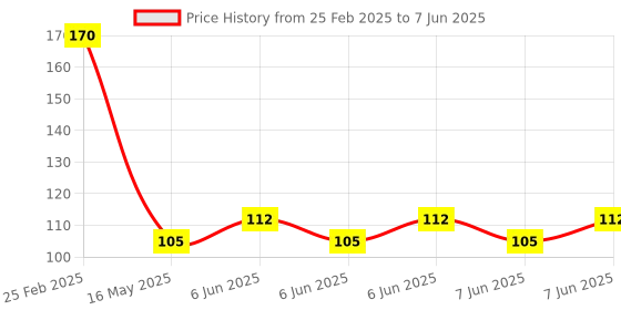 robu.in 1 Channel 24V Relay Module Solid State Low Level SSR DC Control 250V 2A with Resistive Price History Graph from 25 Feb 2025 to 7 Jun 2025