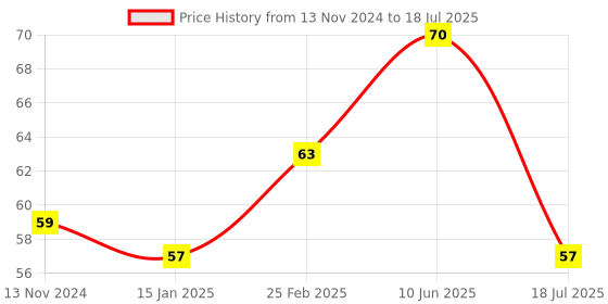robu.in 1 channel 5V 10A Relay Control Board Module with Optocoupler Price History Graph from 13 Nov 2024 to 10 Jun 2025