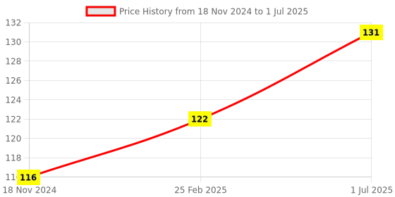 robu.in 1 Channel 5V Relay Module Solid State High Level SSR DC Control 250V 2A with Resistive Fuse Price History Graph from 18 Nov 2024 to 1 Jul 2025