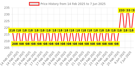 robu.in 1 Channel Relay Module, 10A with Optocoupler, Isolation 125 VAC Supports, High and Low Triger Price History Graph from 14 Feb 2025 to 7 Jun 2025