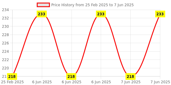 robu.in 1 Channel Relay Module, 10A with Optocoupler, Isolation 24V Supports, High and Low Triger. Price History Graph from 25 Feb 2025 to 7 Jun 2025