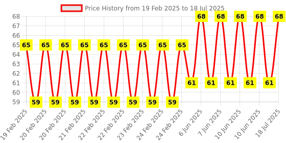 robu.in 1 Channel Relay Module 12V High and Low Level Trigger Relay Module Price History Graph from 19 Feb 2025 to 10 Jun 2025