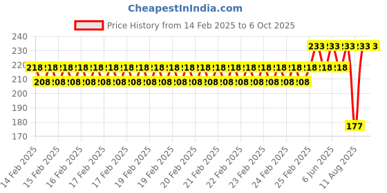 robu.in 1 Channel Relay Module 24V High and Low Level Trigger Relay Control Price History Graph from 14 Feb 2025 to 5 Oct 2025