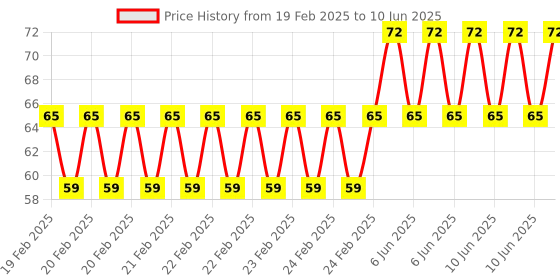 robu.in 1 Channel Relay Module 24V High and Low Level Trigger Relay Module Price History Graph from 19 Feb 2025 to 10 Jun 2025