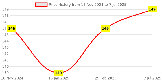 robu.in 1 Channel Relay Module, 30A with Optocoupler, Isolation 12V Supports, High and Low Triger Price History Graph from 18 Nov 2024 to 7 Jul 2025