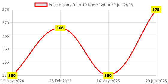 robu.in 1 Channel Relay Module, 30A with Optocoupler, Isolation 12V Supports, High and Low Triger, （with Guide Rail） Price History Graph from 19 Nov 2024 to 29 Jun 2025