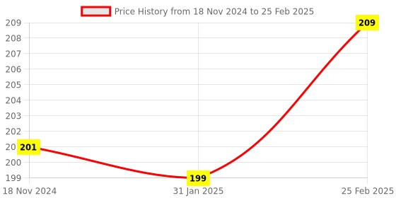 robu.in 1 Channel Relay Module, 30A with Optocoupler, Isolation 24V Supports, High and Low Triger Price History Graph from 18 Nov 2024 to 25 Feb 2025
