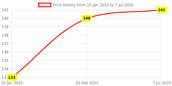 robu.in 1 Channel Relay Module, 30A with Optocoupler, Isolation 5V Supports, High and Low Triger Price History Graph from 15 Jan 2025 to 7 Jul 2025