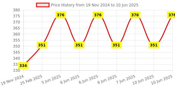 robu.in 1 Channel Relay Module, 30A with Optocoupler, Isolation 5V Supports, High and Low Triger, （with Guide Rail） Price History Graph from 19 Nov 2024 to 10 Jun 2025