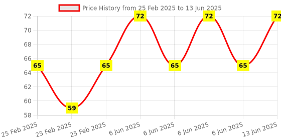 robu.in 1 Channel Relay Module 5V High and Low Level Trigger Relay Module Price History Graph from 25 Feb 2025 to 13 Jun 2025