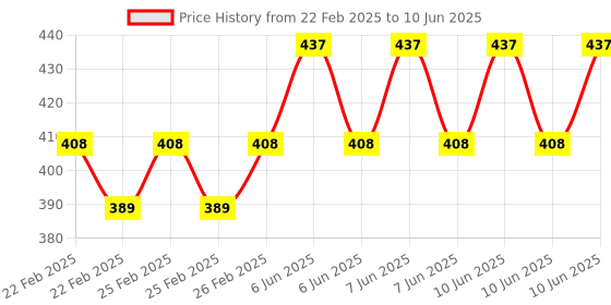 robu.in 1 Channel RF Wireless ON/OFF Smart Switch with RF Remote Control Price History Graph from 22 Feb 2025 to 10 Jun 2025