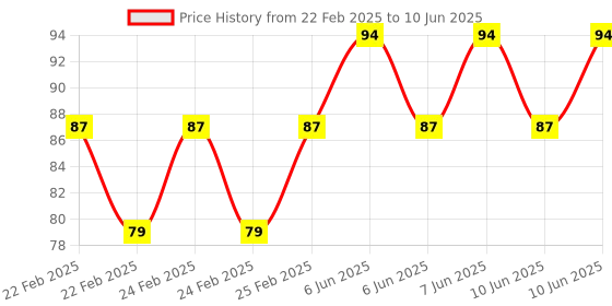 robu.in 1 EXAR Chip RS232 SP3232 TTL to RS232 RS232 to TTL Brush Cable Serial Port Module Sink Gold Plate Price History Graph from 22 Feb 2025 to 10 Jun 2025