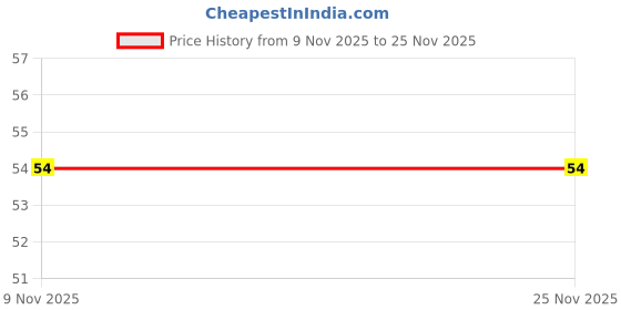 robu.in 1 kohm 125 mW 20 % Surface Mount Bourns Trimming Potentiometer Price History Graph from 9 Nov 2025 to 25 Nov 2025