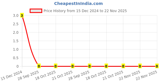 robu.in 1 nF 50V 0402 SMD Multi-Layer Ceramic Capacitor – 0402B102K500CT Walsin Price History Graph from 15 Dec 2024 to 22 Nov 2025