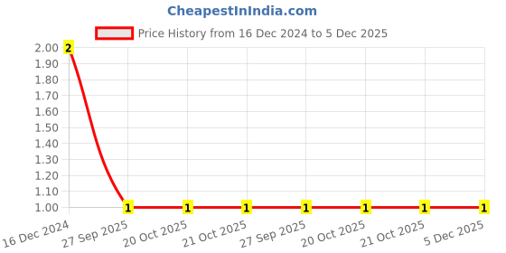 robu.in 1 Ohm 1W Metal Film Resistor Price History Graph from 16 Dec 2024 to 5 Dec 2025